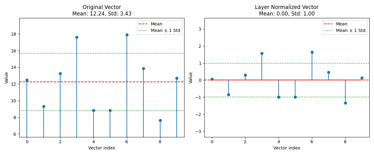 Layer Normalization Text 6. Transformers — Introduction to Autonomous Robotics Lecture Notes